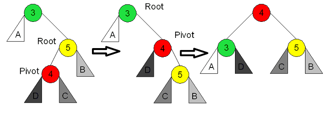(C++) AVL Tree concepts and implementation - Insertion | Chang